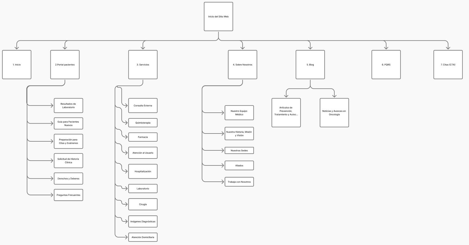 Mapa de arquitectura de información y flujo de navegación del sitio web de Oncolife, con las secciones de portal de pacientes, servicios, sobre nosotros, blog, PQRS y citas
